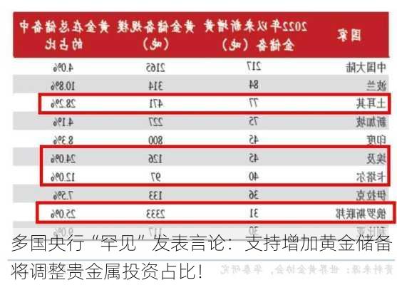 多国央行“罕见”发表言论：支持增加黄金储备 将调整贵金属投资占比！