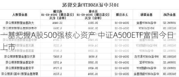 一基把握A股500强核心资产 中证A500ETF富国今日上市