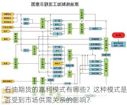 石油期货的赢利模式有哪些？这种模式是否受到市场供需关系的影响？