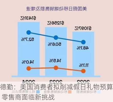 德勤：美国消费者拟削减假日礼物预算 零售商面临新挑战