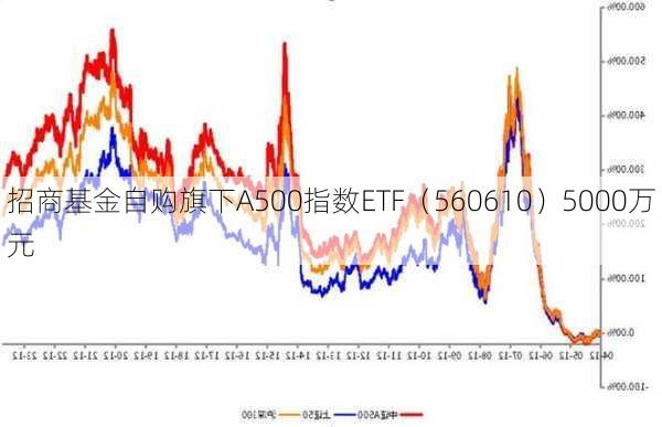 招商基金自购旗下A500指数ETF（560610）5000万元