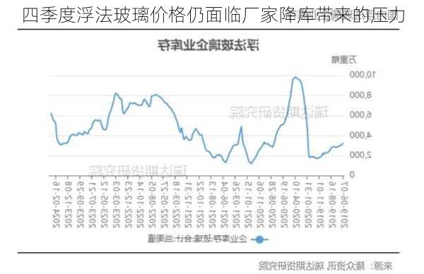 四季度浮法玻璃价格仍面临厂家降库带来的压力