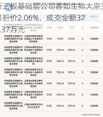 新三板基础层公司香如生物大宗交易折价2.06%，成交金额376.37万元