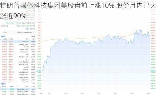 特朗普媒体科技集团美股盘前上涨10% 股价月内已大涨近90%