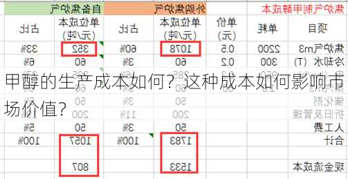 甲醇的生产成本如何？这种成本如何影响市场价值？