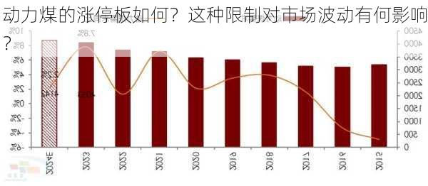 动力煤的涨停板如何？这种限制对市场波动有何影响？