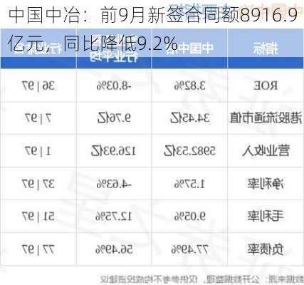 中国中冶：前9月新签合同额8916.9亿元，同比降低9.2%