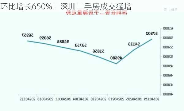 环比增长650%！深圳二手房成交猛增