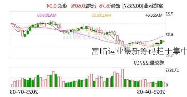 富临运业最新筹码趋于集中