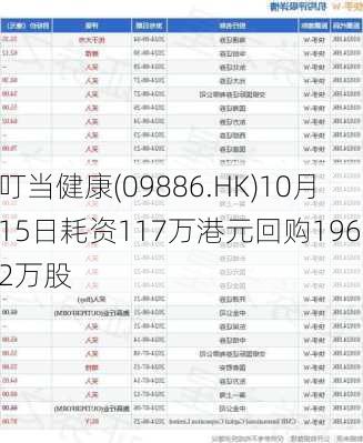 叮当健康(09886.HK)10月15日耗资117万港元回购196.2万股