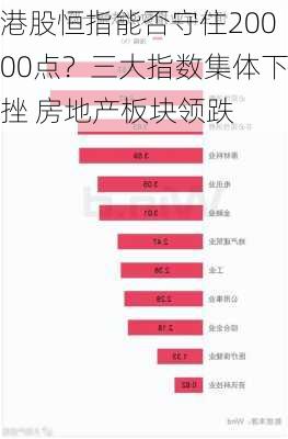 港股恒指能否守住20000点？三大指数集体下挫 房地产板块领跌