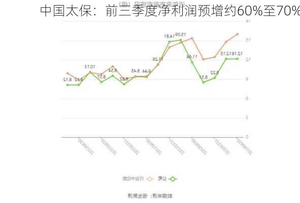 中国太保：前三季度净利润预增约60%至70%