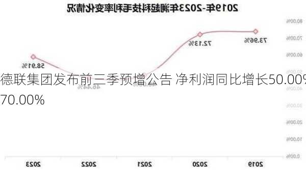 德联集团发布前三季预增公告 净利润同比增长50.00%~70.00%