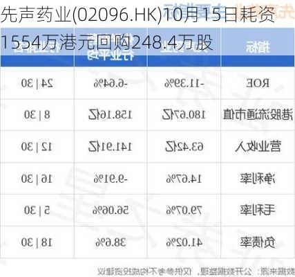 先声药业(02096.HK)10月15日耗资1554万港元回购248.4万股