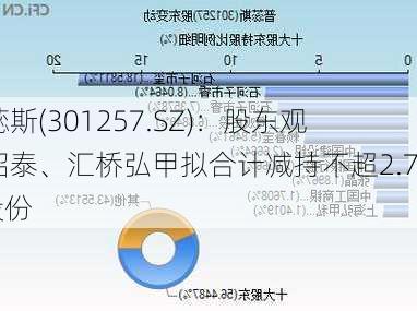 普蕊斯(301257.SZ)：股东观由昭泰、汇桥弘甲拟合计减持不超2.7%股份