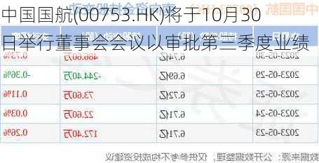 中国国航(00753.HK)将于10月30日举行董事会会议以审批第三季度业绩