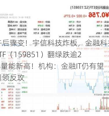 午后骤变！宇信科技炸板，金融科技ETF（159851）翻绿跌逾2%量能新高！机构：金融IT仍有望引领反攻