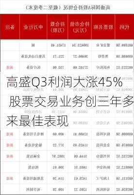 高盛Q3利润大涨45% 股票交易业务创三年多来最佳表现