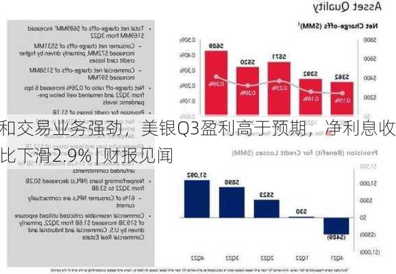 投行和交易业务强劲，美银Q3盈利高于预期，净利息收入同比下滑2.9% | 财报见闻