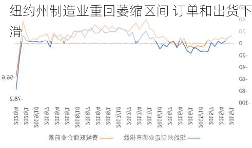 纽约州制造业重回萎缩区间 订单和出货下滑