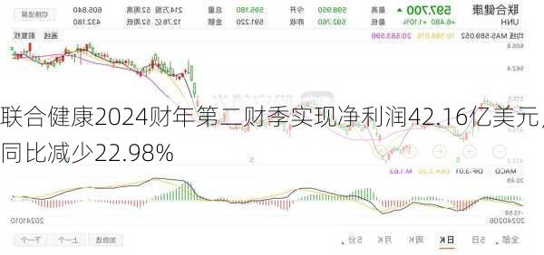 联合健康2024财年第二财季实现净利润42.16亿美元，同比减少22.98%