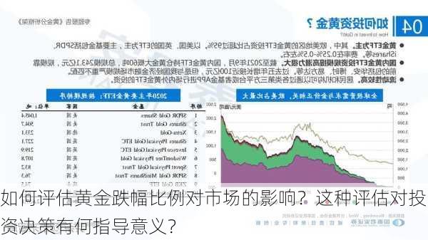 如何评估黄金跌幅比例对市场的影响？这种评估对投资决策有何指导意义？