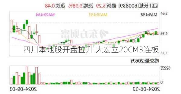 四川本地股开盘拉升 大宏立20CM3连板