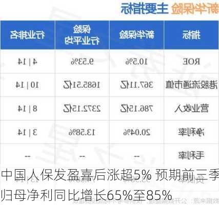 中国人保发盈喜后涨超5% 预期前三季归母净利同比增长65%至85%