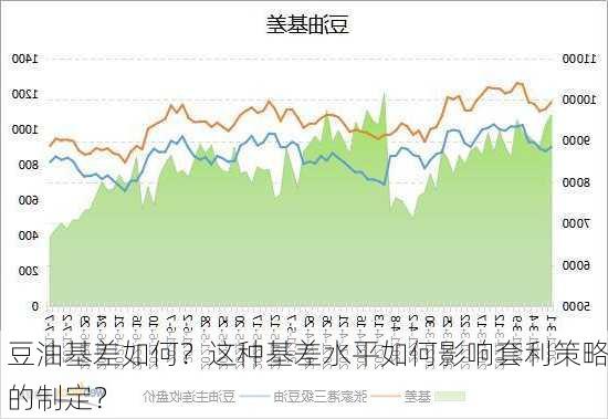 豆油基差如何？这种基差水平如何影响套利策略的制定？