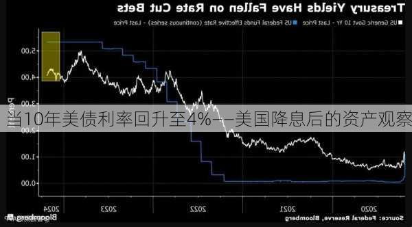 当10年美债利率回升至4%——美国降息后的资产观察