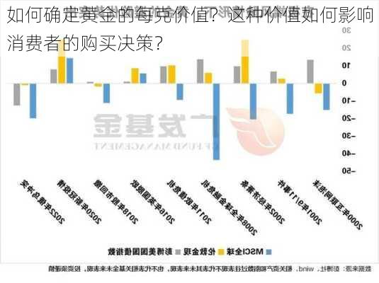 如何确定黄金的每克价值？这种价值如何影响消费者的购买决策？