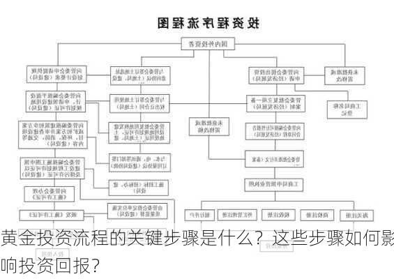 黄金投资流程的关键步骤是什么？这些步骤如何影响投资回报？