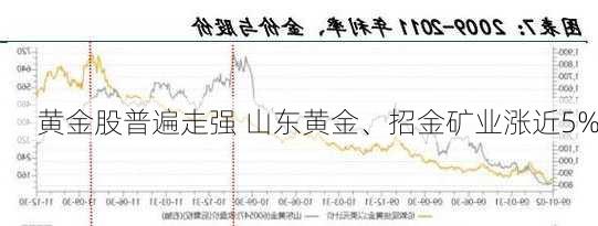 黄金股普遍走强 山东黄金、招金矿业涨近5%