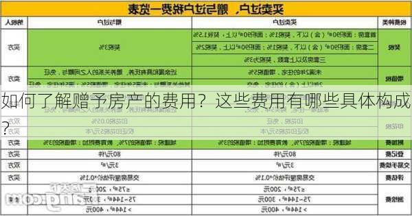 如何了解赠予房产的费用？这些费用有哪些具体构成？