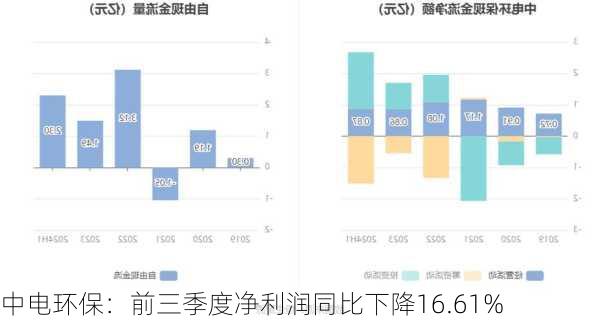 中电环保：前三季度净利润同比下降16.61%