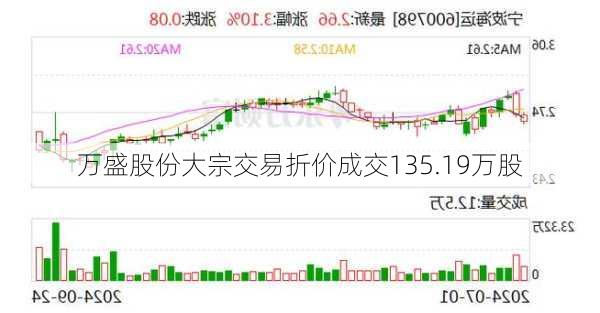 万盛股份大宗交易折价成交135.19万股