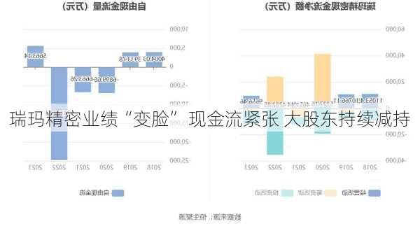 瑞玛精密业绩“变脸” 现金流紧张 大股东持续减持