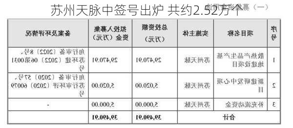 苏州天脉中签号出炉 共约2.52万个