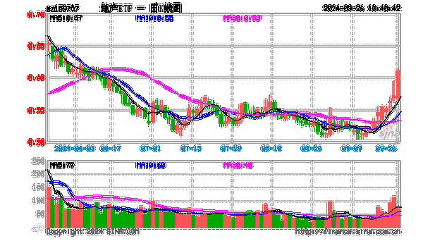 重磅预期推动！地产股全线爆发，万科A尾盘冲高涨近9%，地产ETF(159707)高开高走狂飙5.47%！