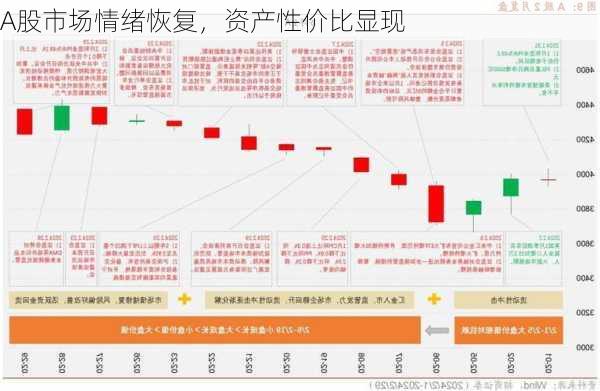 A股市场情绪恢复，资产性价比显现