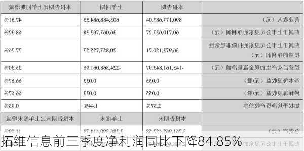 拓维信息前三季度净利润同比下降84.85%