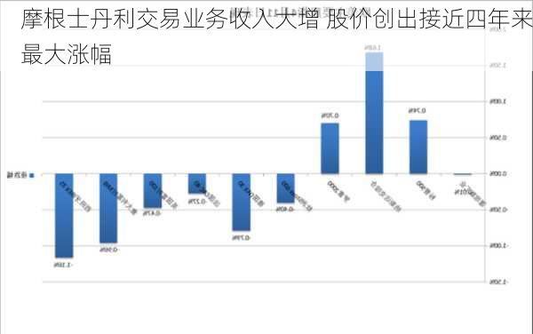 摩根士丹利交易业务收入大增 股价创出接近四年来最大涨幅