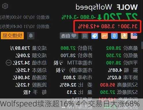 Wolfspeed续涨超16% 4个交易日大涨68%