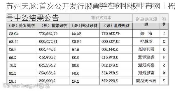 苏州天脉:首次公开发行股票并在创业板上市网上摇号中签结果公告