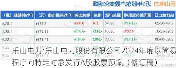 乐山电力:乐山电力股份有限公司2024年度以简易程序向特定对象发行A股股票预案（修订稿）