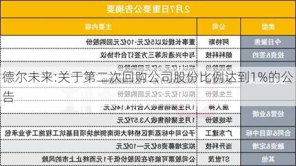 德尔未来:关于第二次回购公司股份比例达到1%的公告