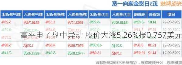 高平电子盘中异动 股价大涨5.26%报0.757美元