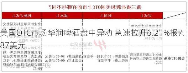 美国OTC市场华润啤酒盘中异动 急速拉升6.21%报7.87美元