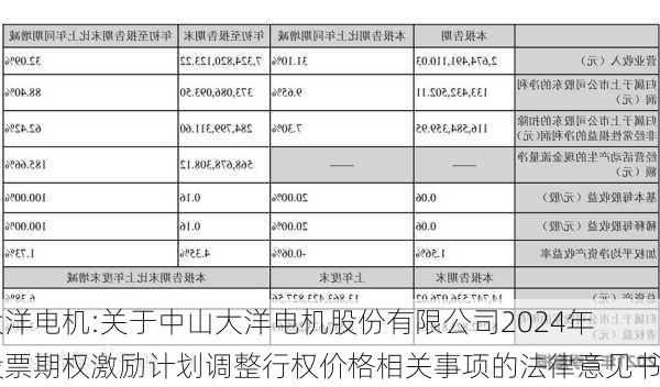 大洋电机:关于中山大洋电机股份有限公司2024年股票期权激励计划调整行权价格相关事项的法律意见书