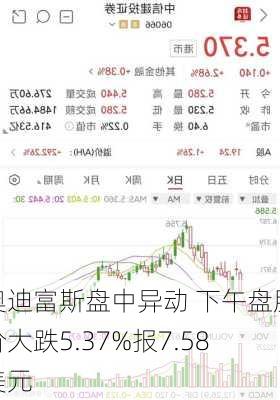 奥迪富斯盘中异动 下午盘股价大跌5.37%报7.58美元